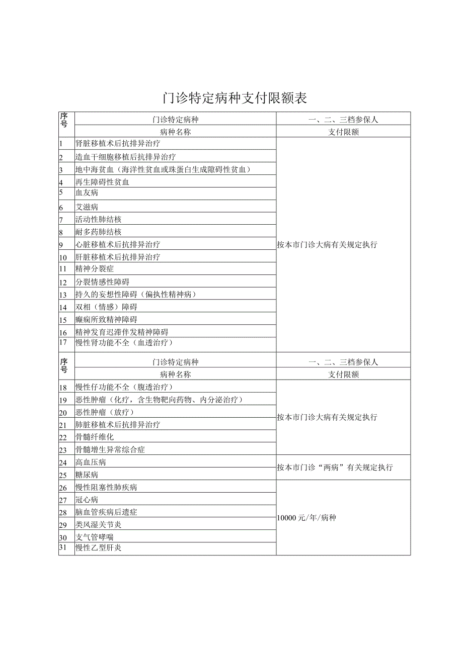 门诊特定病种支付限额表.docx_第1页