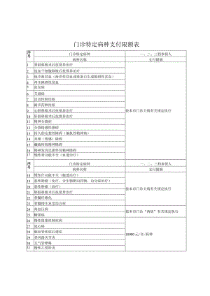 门诊特定病种支付限额表.docx