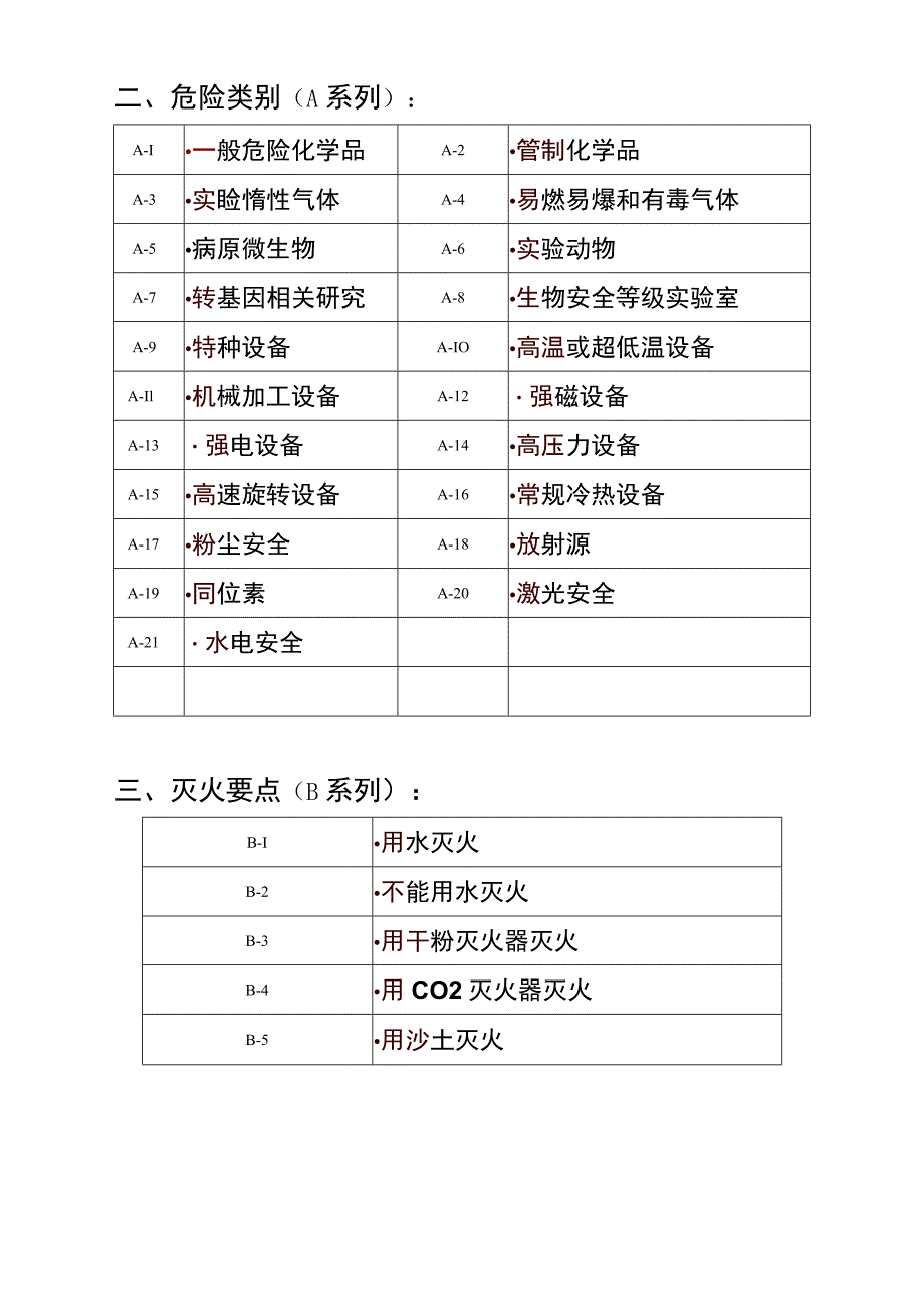 常见实验室安全等级分类、危险类别、灭火要点及安全标志参照表实验室安全等级分类.docx_第2页