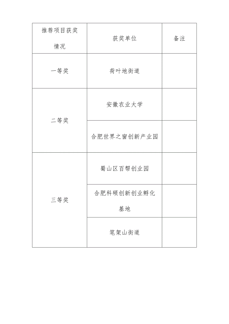 蜀山区第二届“创赢蜀山”创新创业大赛获奖奖项一览表.docx_第2页