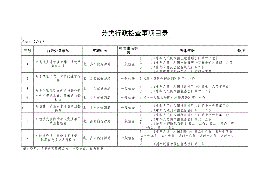 分类行政检查事项目录.docx_第1页