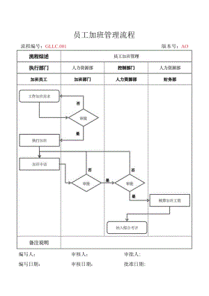 人力资源员工加班管理流程.docx