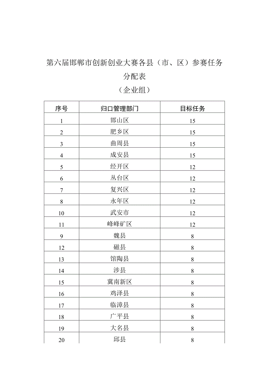 第六届邯郸市创新创业大赛各县市、区参赛任务分配表企业组.docx_第1页