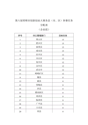 第六届邯郸市创新创业大赛各县市、区参赛任务分配表企业组.docx