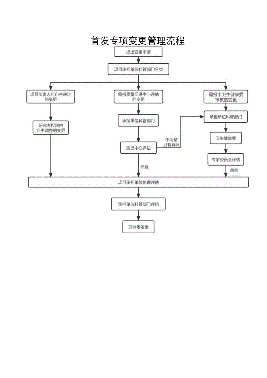 首发专项变更管理流程.docx_第1页