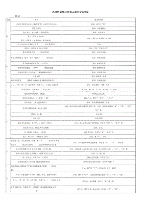 选择性必修上册第二单元文言常识虚词意义和用法.docx