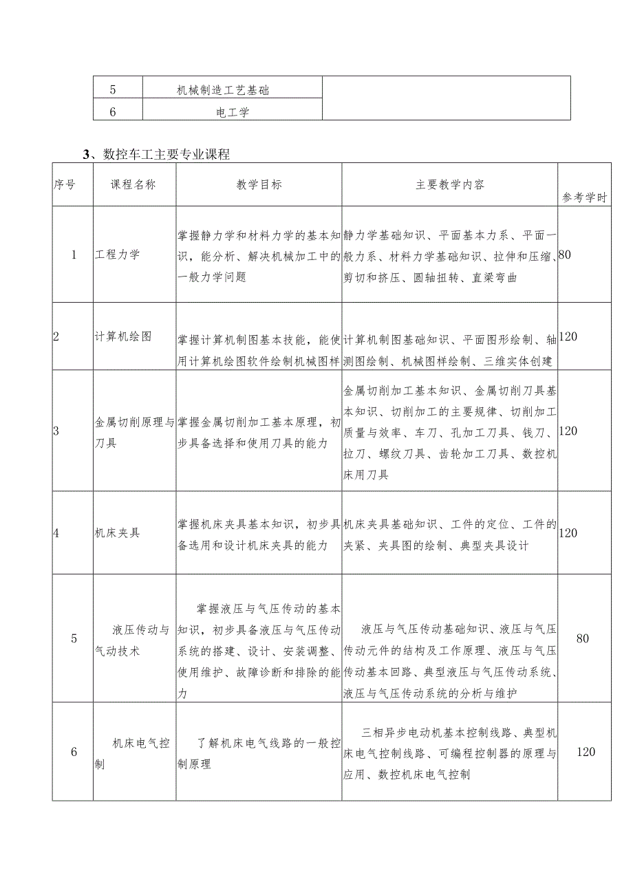 数控加工数控车工专业技能人才培养方案.docx_第3页