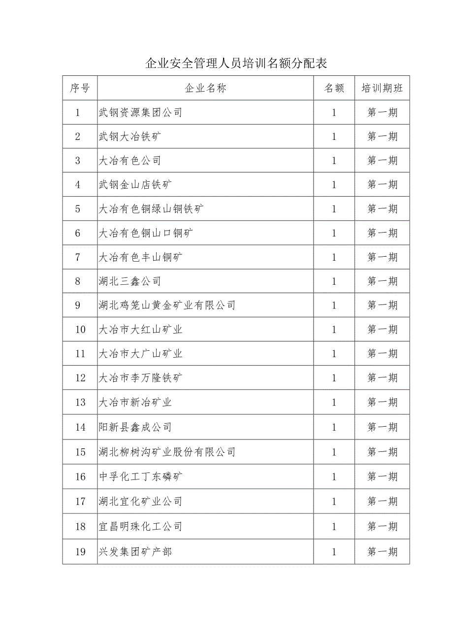 安监干部培训名额分配表.docx_第2页