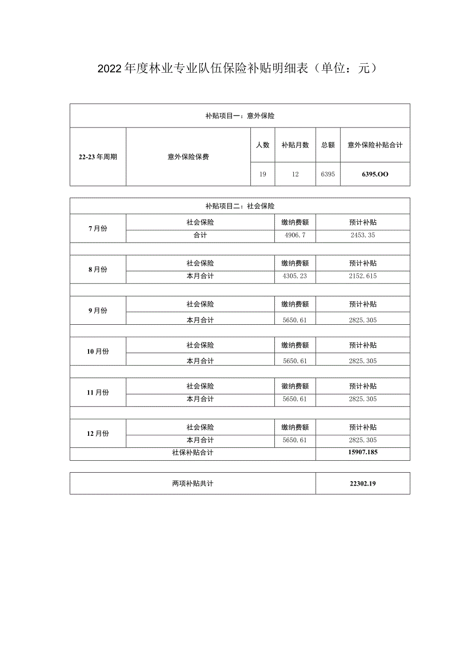 补贴项目一意外保险2022年度林业专业队伍保险补贴明细表单位元.docx_第1页