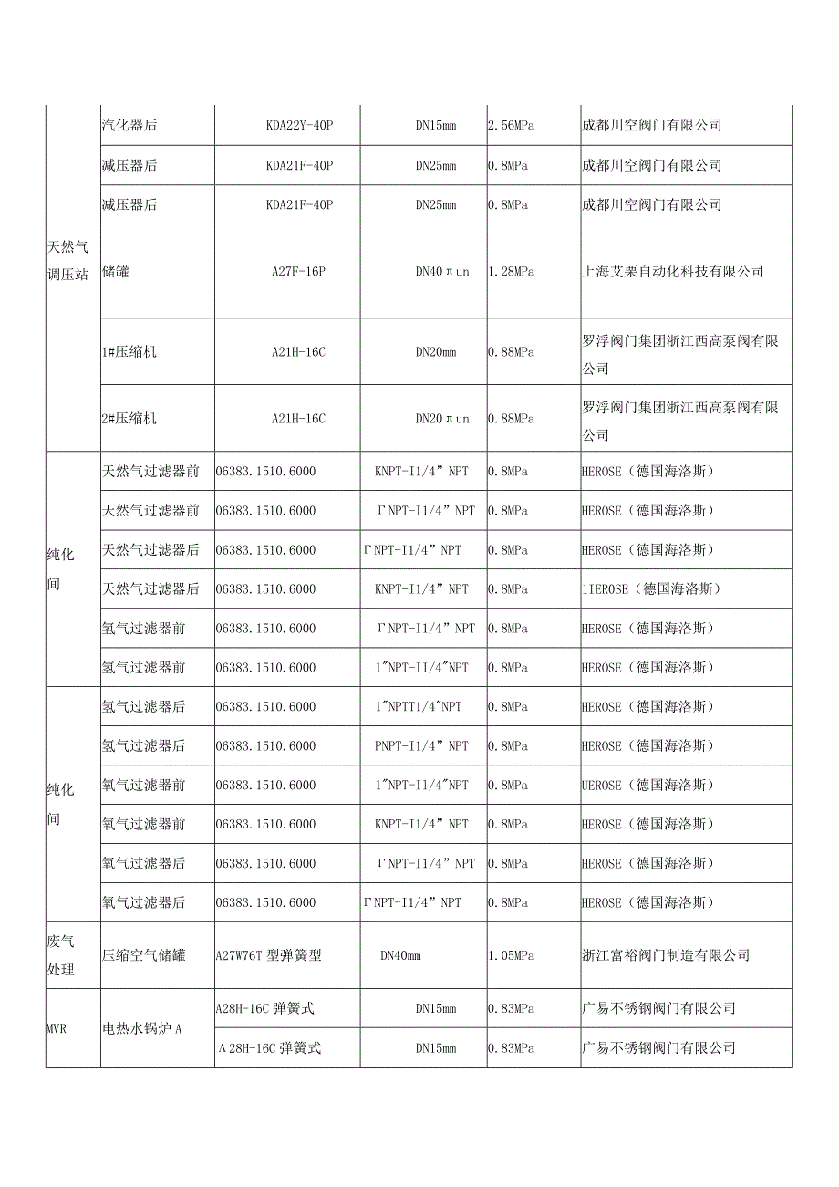 安全阀校验明细表.docx_第3页