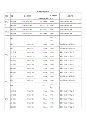 安全阀校验明细表.docx