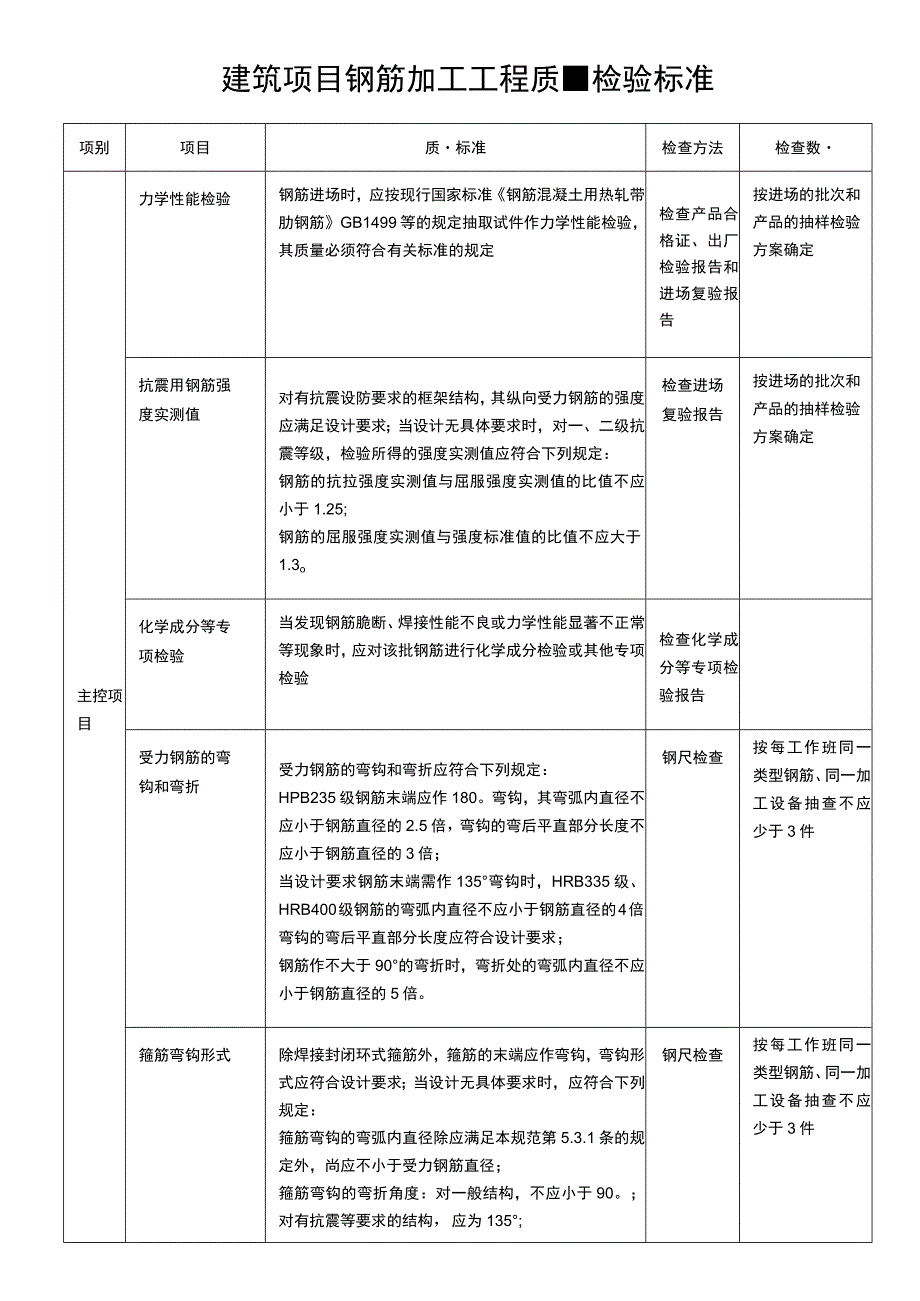 建筑项目钢筋加工工程质量检验标准.docx_第1页