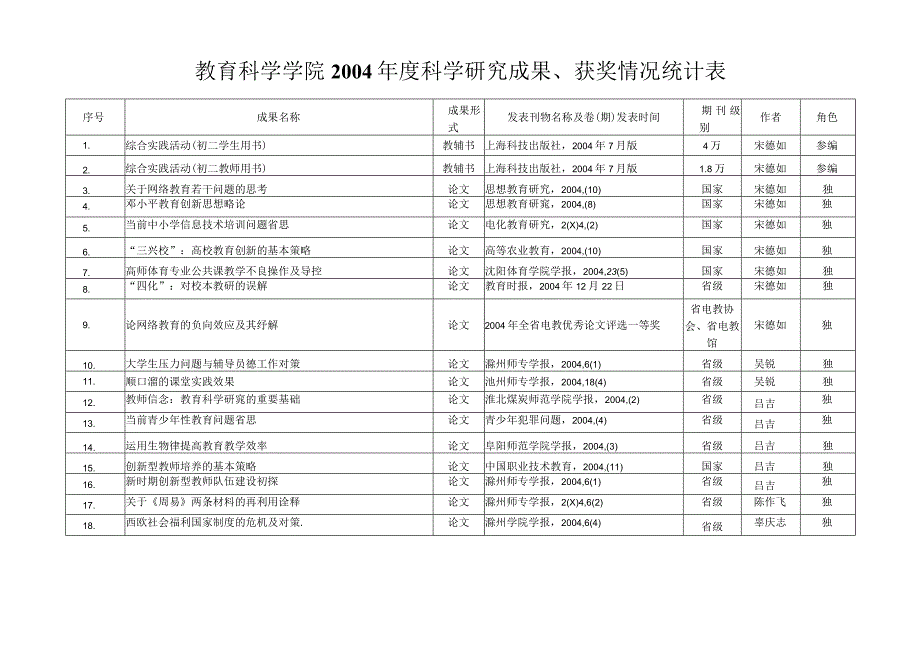 教育科学学院2年度科学研究成果、获奖情况统计表.docx_第1页