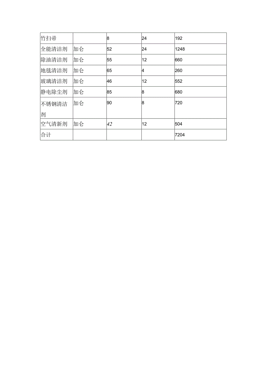 科技工业园物业管理保洁工具、耗材配置表.docx_第2页