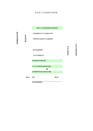 经常性卫生监督程序流程图.docx