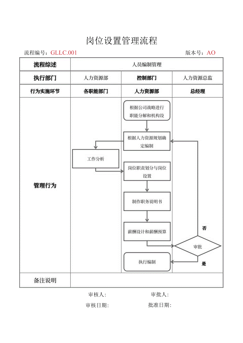 人力资源岗位设置管理流程.docx_第1页