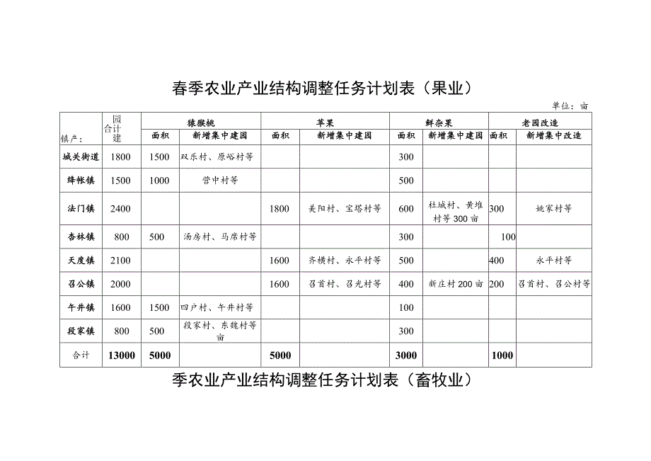 春季农业产业结构调整任务计划表果业.docx_第1页