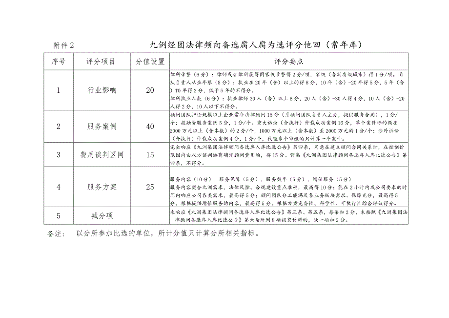 九洲集团法律顾问备选库入库比选评分细则常年库.docx_第1页