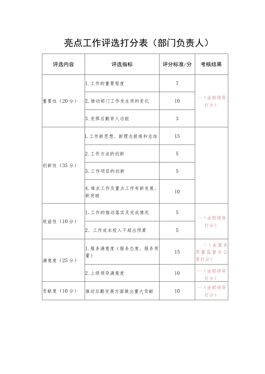 亮点工作评选打分表（部门负责人）.docx_第1页