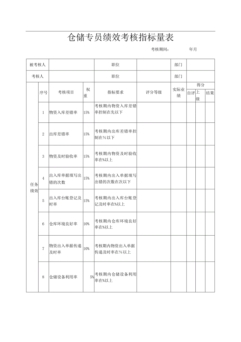 仓储专员绩效考核指标量表.docx_第1页