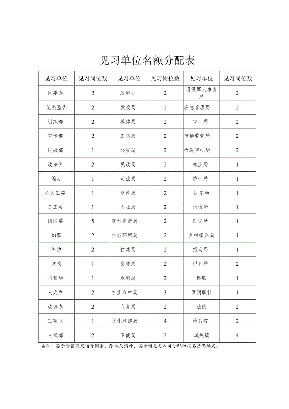 见习单位名额分配表.docx_第1页