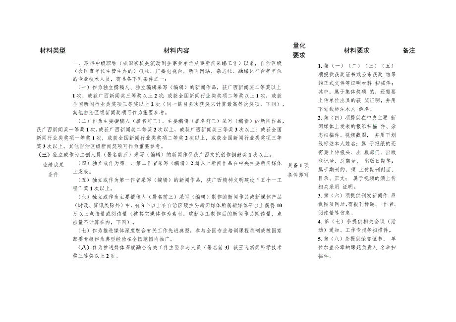 新闻系列主任记者、主任编辑量化等硬性条件申报材料清单.docx_第2页