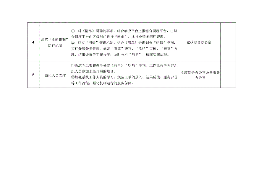 露天矿街道党建引领“基层吹哨、部门报到”工作机制任务分工表.docx_第2页