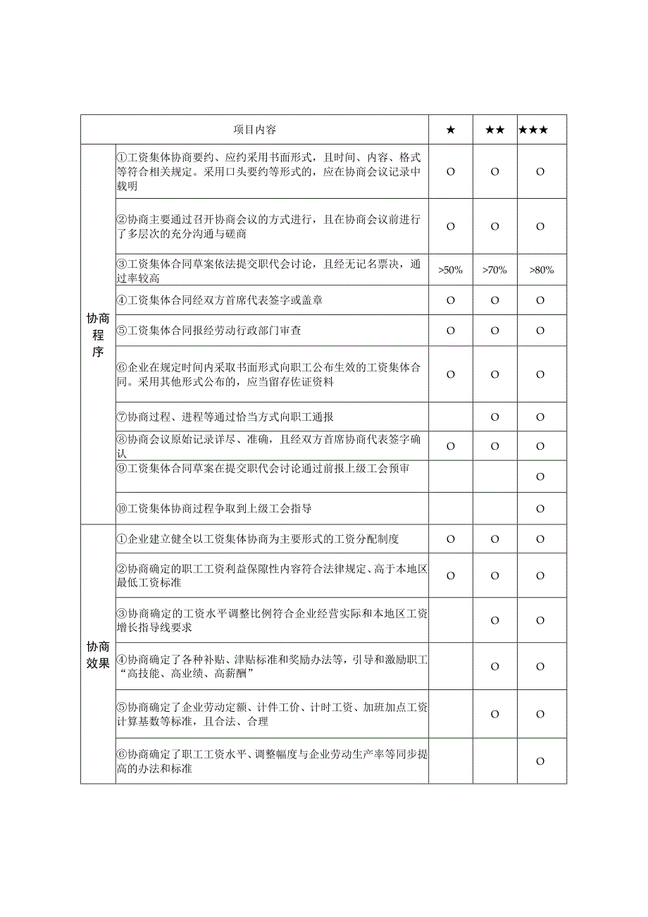 工资集体协商质效自我提升指引.docx_第2页