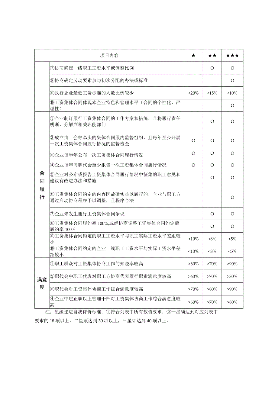 工资集体协商质效自我提升指引.docx_第3页