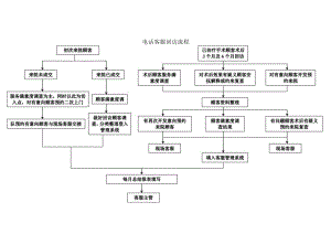 医美电话客服回访流程标准.docx