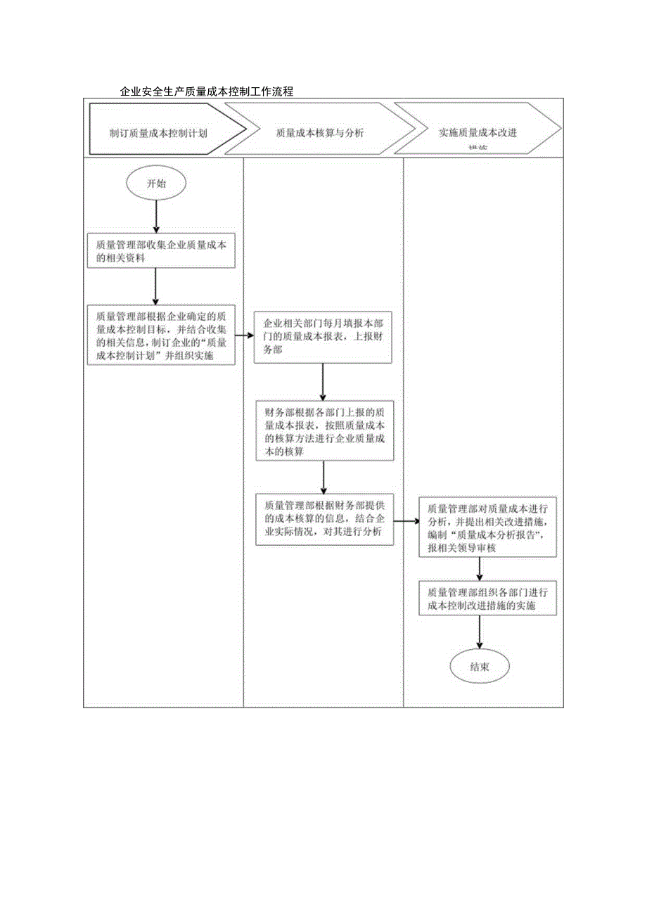 企业安全生产质量成本控制工作流程.docx_第1页