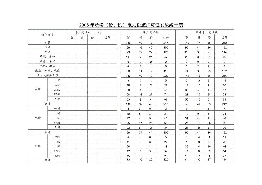 表一2006年承装修、试电力设施许可证发放统计表.docx_第1页