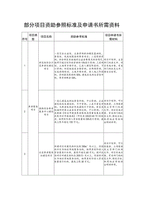 部分项目资助参照标准及申请书所需资料.docx