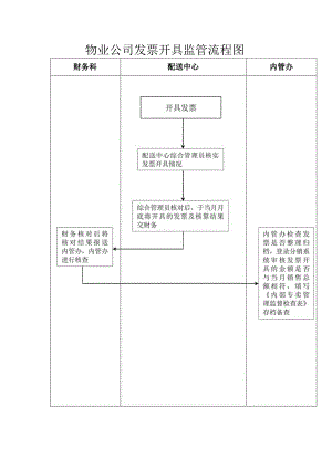 物业公司发票开具监管流程图.docx