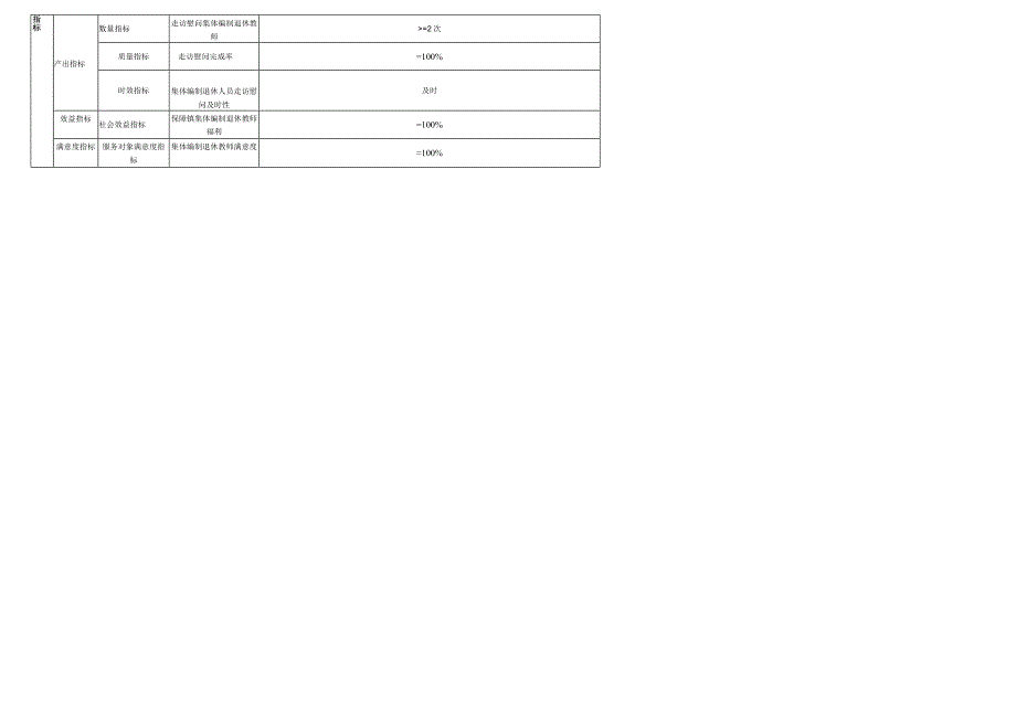 财政项目支出绩效目标填报表.docx_第3页