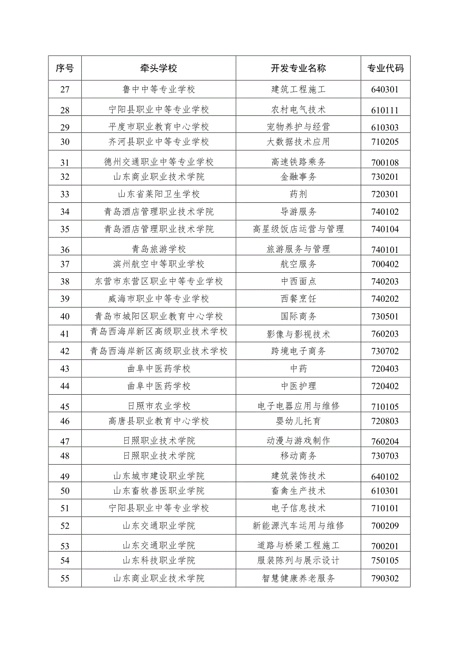 山东省中等职业教育专业教学指导方案开发专业及牵头院校安排表.docx_第2页