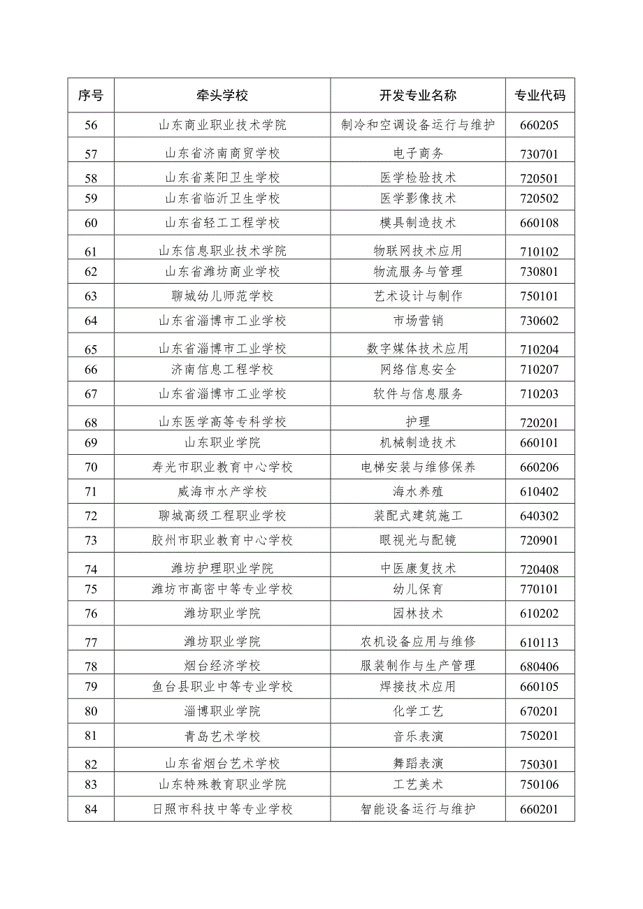 山东省中等职业教育专业教学指导方案开发专业及牵头院校安排表.docx_第3页