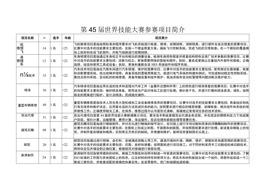 第45届世界技能大赛参赛项目简介.docx_第1页