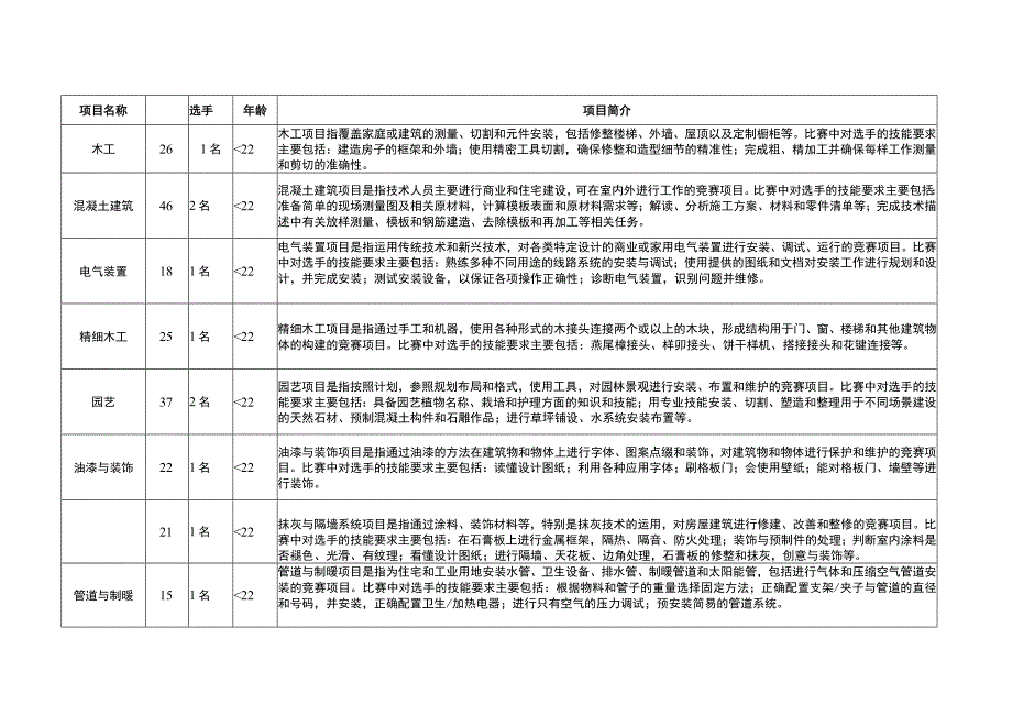 第45届世界技能大赛参赛项目简介.docx_第2页