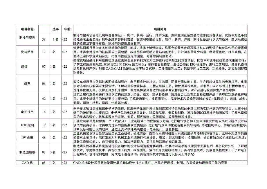 第45届世界技能大赛参赛项目简介.docx_第3页