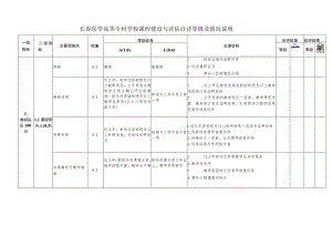 长春医学高等专科学校课程建设与评估自评等级及情况说明.docx