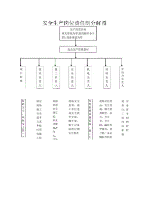 安全生产岗位责任制分解图.docx