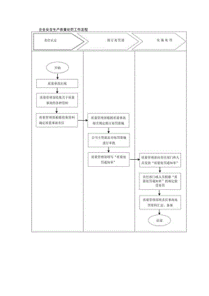 企业安全生产质量处罚工作流程.docx