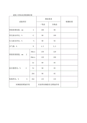 建筑工程泵送剂检测结果.docx