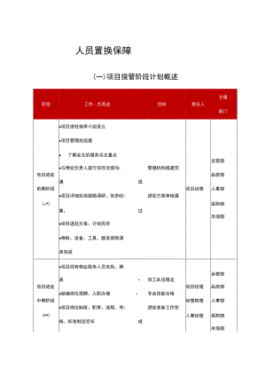 物业项目人员置换保障方案.docx