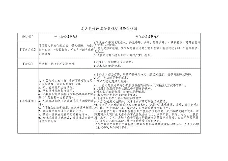 复方氨酚烷胺胶囊说明书修订详情.docx_第2页