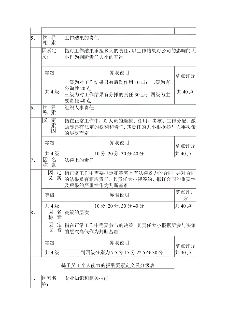 物业管理公司基于责任与个人能力的报酬要素表.docx_第2页