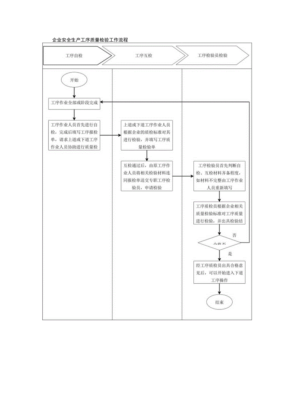 企业安全生产工序质量检验工作流程.docx_第1页