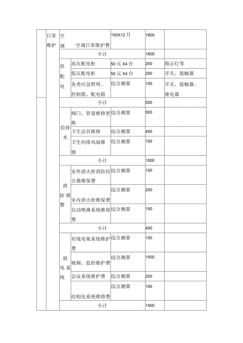 科技工业园物业管理日常运行管理费测算表.docx_第2页