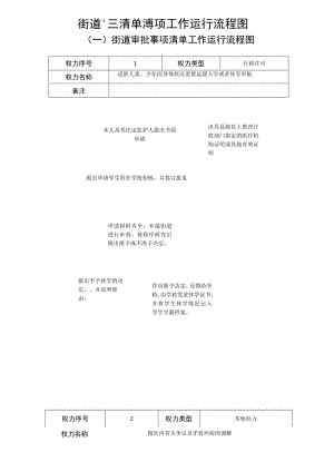 街道“三清单”事项工作运行流程图一街道审批事项清单工作运行流程图.docx